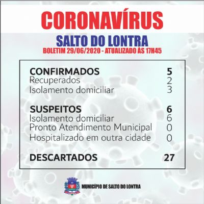 Mais trs casos confirmados de Covid-19