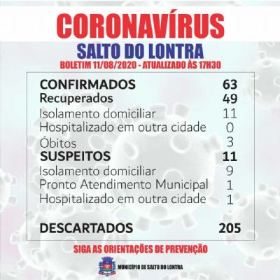 Mais dois casos confirmados e trs recuperados da Covid-19