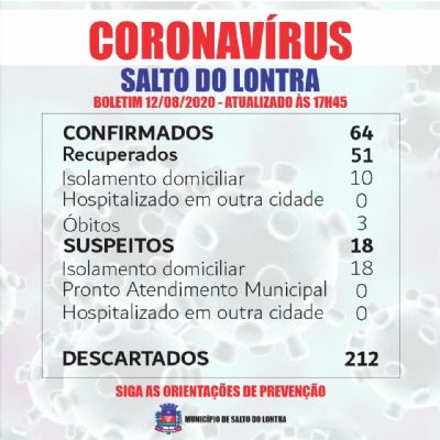 Mais um caso confirmado e dois recuperados da Covid-19