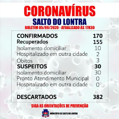 Um caso negativo e dez novos suspeitos de Covid 19