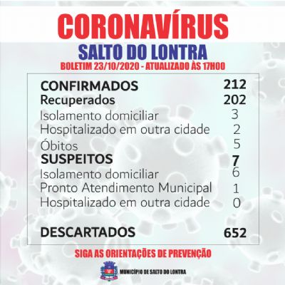 Mais trs casos confirmados de Covid-19