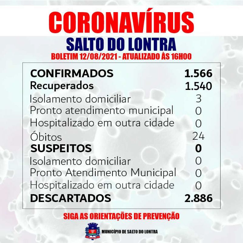 Novamente nenhum caso confirmado de Covid-19 nas ltimas horas