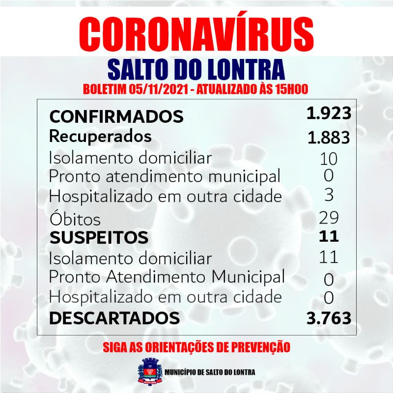 Nenhum caso confirmado de Covid-19 nas ltimas horas