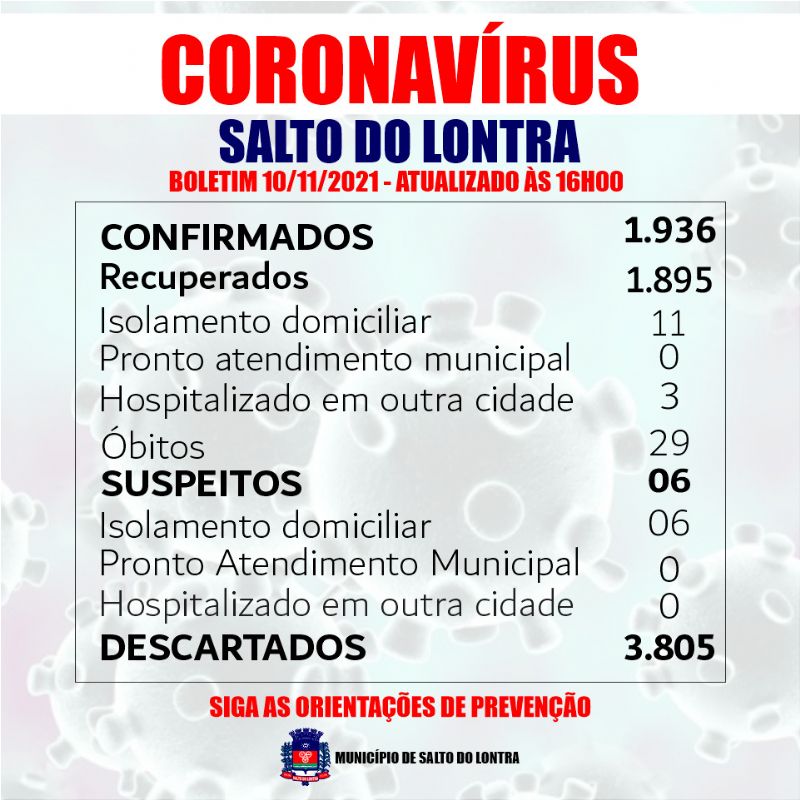 Nenhum caso confirmado de Covid-19 nas ltimas horas